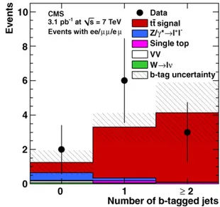 Fig. 3. Number of b-tagged jets in events passing all dilepton selection criteria for