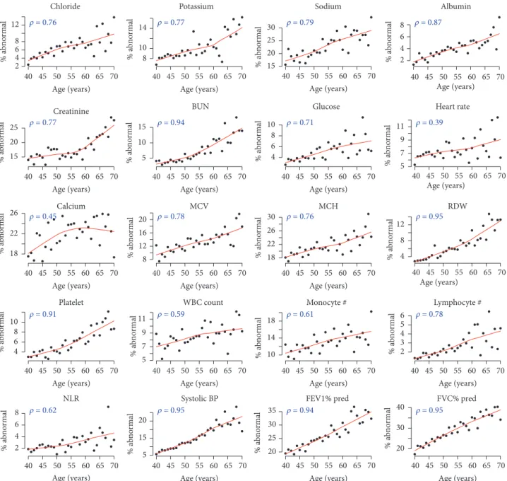 Figure 1: Plots depicting the rate of abnormal values of physiological parameters over ages 40–70