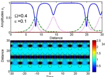 Fig. 8. (Color online) CW and sideband (a) amplitudes and (b) con- con-tour plot in the u mode with Ω  0.4, ε u  0, ε v  10 −1 , ϕ u  ϕ v  0.