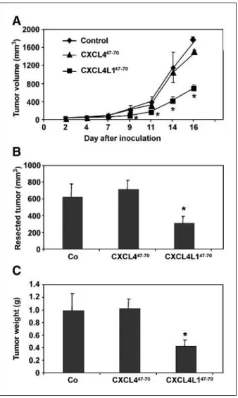 FIGURE 5. Effect of CXCL4/PF-4 47-70