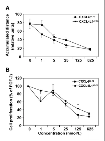 FIGURE 3. Effect of CXCL4/PF-4 47-70 and CXCL4L1/PF-4var 47-70 on FGF-2 –induced endothelial cell motility and proliferation