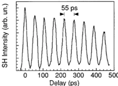 Fig. 3. Long-scan autocorrelation trace of the train of pulses circulating in the laser