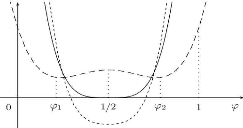 Figure 2. The free energy ψ 0 at temperatures θ &gt; θ c (short-dashed), θ = θ c (solid) and θ &lt; θ c (dashed).