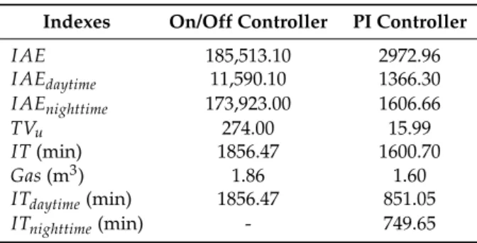 Table 1. Performance On/Off and Proportional-Integral (PI) control indexes. Indexes On/Off Controller PI Controller