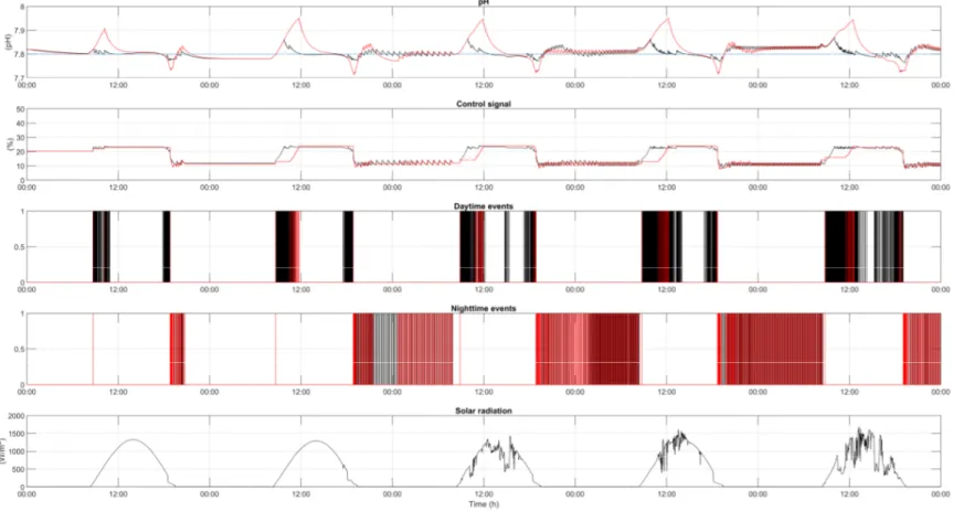 Figure 7. Results with the PI-SSOD controller. ∆ = 0.001 (black) and ∆ = 0.01 (red). First plot: pH output