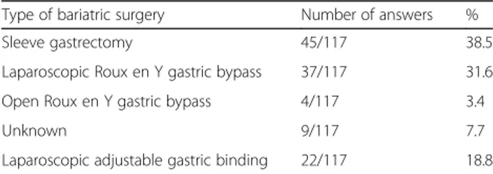 Table 1 Type of bariatric surgery previously undergone by patient presenting with acute abdominal pain