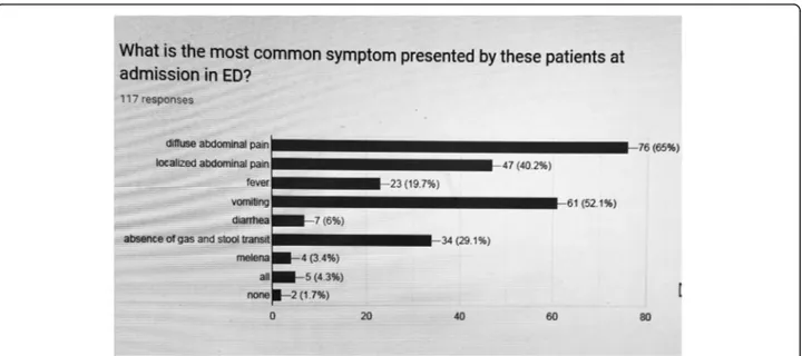Fig. 2 Most common symptoms presented by bariatric patients admitted in emergency department