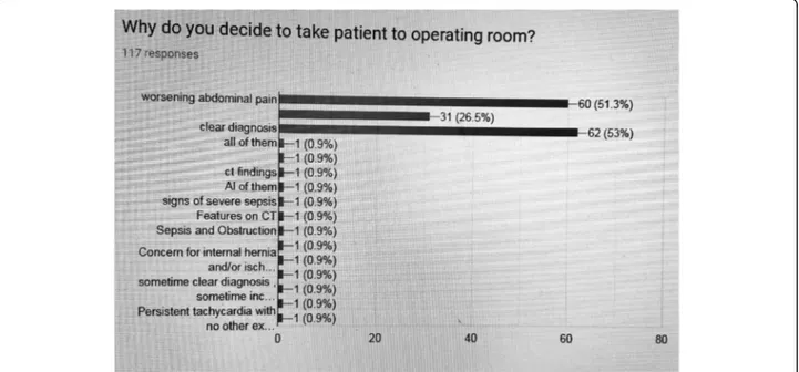 Fig. 3 Why emergency surgeons decide to take the bariatric patient into the operating room
