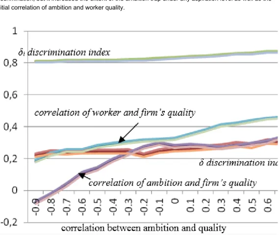 Figure	5.	Average	values	of	the	observed	correlation	of	ambition	and	firm's	quality.	Results	are	from	a	total of	57000	runs.	Each	single	correlation	value	is	the	 average 	from	the	given	simulation	run.	Each	simulation run	lasted	for	100	contract	years	(wh