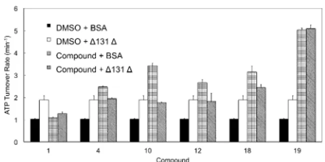 Figure 8. Competitive stimulation of yeast Hsp90 (Hsc82) ATPase by D131D and designed compounds