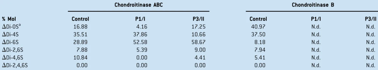 TABLE II. Composition Analysis of Chondroitin/Dermatan Disaccharides in Fibroblasts of P3/II