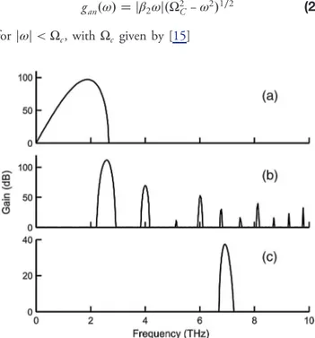 Fig. 2. Evolution of the MI gain profile gP; ω according to pump power P for a CW. (a) Analytical results from Eq