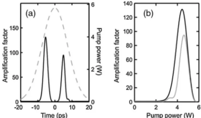Fig. 10. (a) Amplification factor experienced by the CW seed pulse (solid black curves) compared against the temporal pump power  pro-file (dashed gray curves) for 17.5 ps FWHM duration Gaussian pump pulses