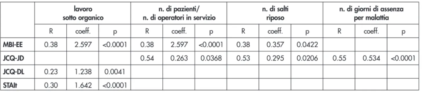 Tabella II. Correlazioni statisticamente significative tra parametri oggettivi e soggettivi