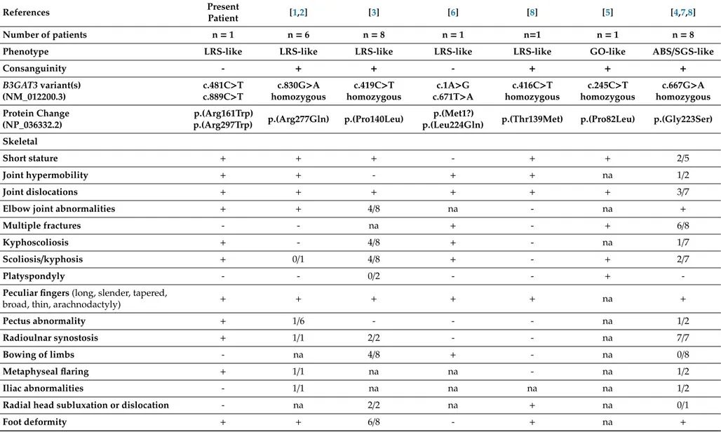 Table 2. Summary of clinical features of all patients with B3GAT3 variants.