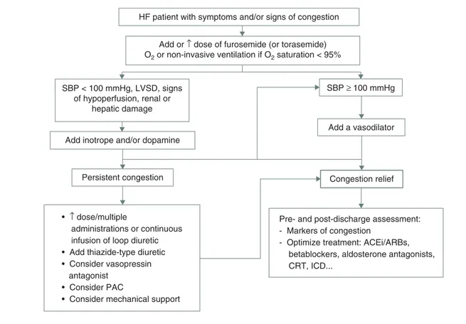 Figure 1. A treatment algorithm of congestion based on systolic blood pressure in patients with acute heart failure