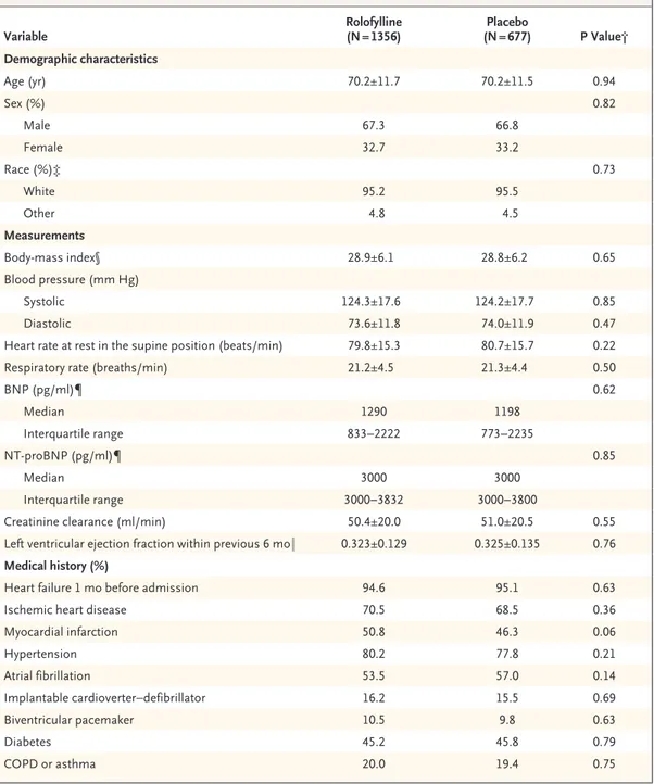 Table 1.  Baseline Characteristics of the Patients and Use of Concomitant Therapies in the Intention-to-Treat  Population.*