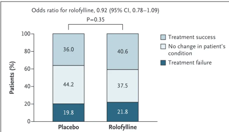 Figure 1.  Distribution of the Primary Composite End Point in the Rolofylline  and Placebo Groups.
