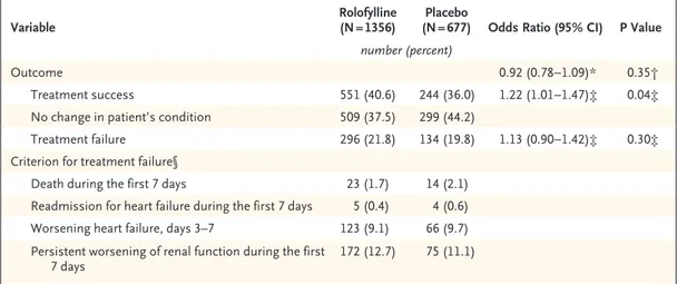 Table 2.  Odds Ratios for the Primary Composite End Point in the Intention-to-Treat Population.