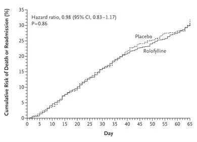Figure 2.  Cumulative Risk of Death or Readmission for Cardiovascular  or Renal Causes.