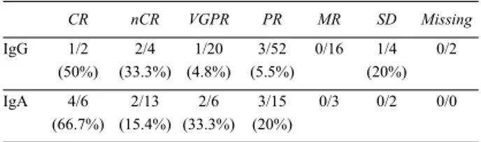 Table 1. CR nCR VGPR PR MR SD Missing IgG 1/2 2/4 1/20 3/52 0/16 1/4 0/2 (50%) (33.3%) (4.8%) (5.5%) (20%) IgA 4/6 2/13 2/6 3/15 0/3 0/2 0/0 (66.7%) (15.4%) (33.3%) (20%)