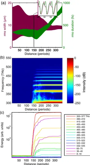 FIG. 2 (color online). Dynamics of dispersive wave formation in GRIN fiber. (a) Temporal and spatial breathing of the field (inset: zoom in near the onset of dispersive wave generation)