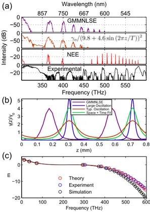 FIG. 3 (color online). (a) ODW from GMMNLSE simulations (GMMNLSE), Eq. (4) with γðzÞ as in text, 1D NEE simulations, and an experimental example spectrum