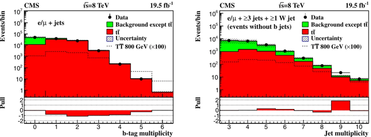 Fig. 1. Observed multiplicity of b-tagged jets in the single-lepton sample compared with a simulation using the W-boson background normalization determined from the data (left) and observed multiplicity of jets with p T &gt; 30 GeV for events with one isol