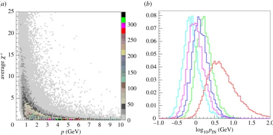 Figure 4. (a) Scatter plot of the average χ 2 of the muon trajectory fits versus the muon momentum value available from