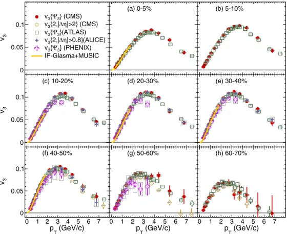 FIG. 9. (Color online) Comparison of the v 3 results for PbPb collisions at √