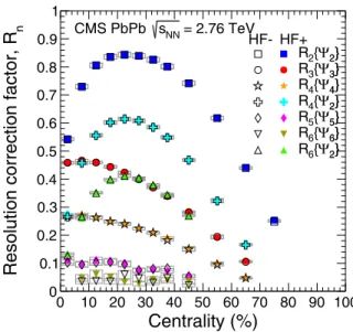 FIG. 1. (Color online) Event-plane resolution correction factors