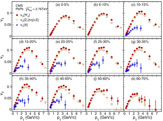 FIG. 2. (Color online) Measurements of the azimuthal asymmetry coefficient v 3 from three different methods as a function of p T for the indicated centrality bins, as specified in percent