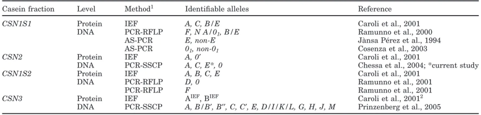 Table 1. Analyses applied to the milk and DNA samples for the genotyping