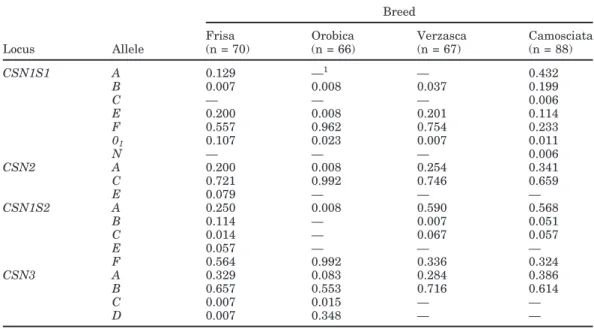 Table 2. Allele frequencies at the casein loci in Frisa, Orobica, Verzasca breeds, compared with the Camosci-