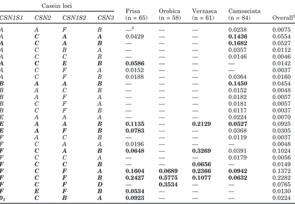 Table 3. Haplotype frequencies at the casein loci in Frisa, Orobica, and Verzasca, compared with Camosciata