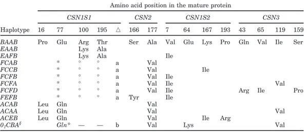 Table 4. Amino acid differences among the CSN1S1-CSN2-CSN1S2-CSN3 haplotypes 1 Amino acid position in the mature protein