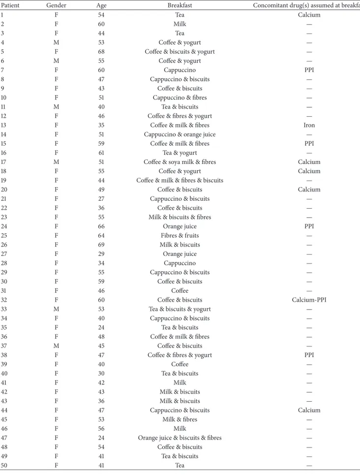 Table 1: Breakfast composition and concomitant drug treatment of the patients in the study.