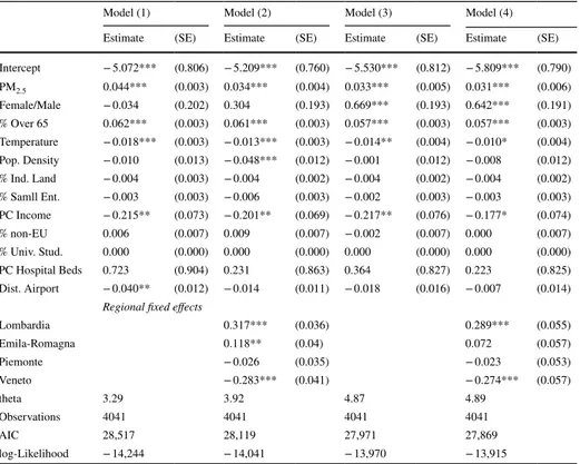 Table 6    Estimation results for the placebo regression, dependent variable: total number of deaths during the  period Jan1-April 30 2019, municipalities in Northern Italy