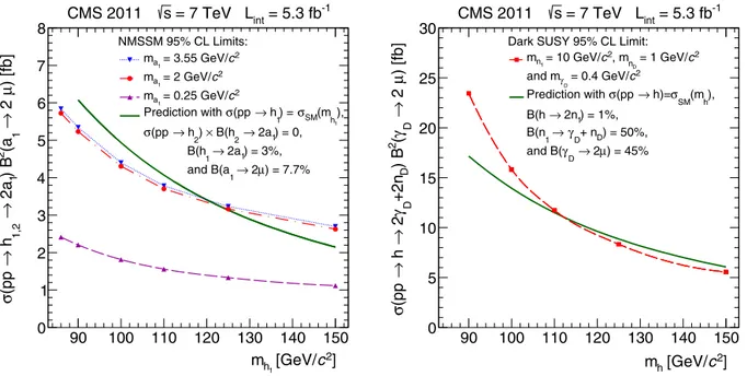 Fig. 2. Left: The 95% CL upper limits as functions of m h 1 , for the NMSSM case, on σ ( pp → h 1 , 2 → 2a 1 ) × B