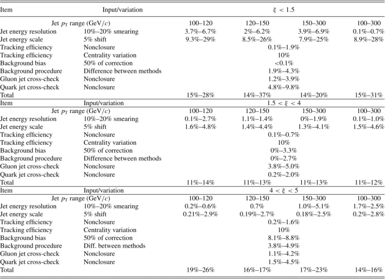 TABLE I. Summary of systematic uncertainties in jet fragmentation function analysis in bins of ξ for the 0%–10% centrality