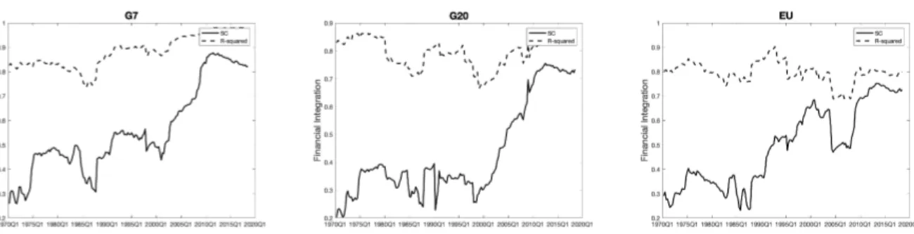 Figure 2: Financial Integration