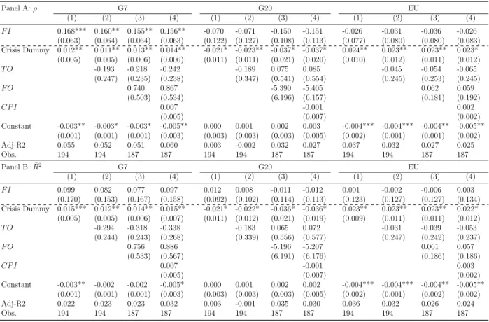 Table A.1: Consumption Smoothing vs. Financial Integration (Time Series Regressions)