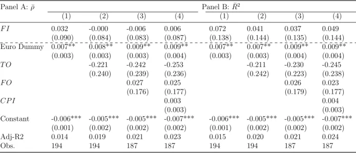 Table A.2: Consumption Smoothing vs. Financial Integration (Time Series Regressions)