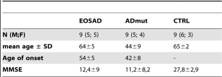Table 1. Demographic and clinical characteristic of the subjects enrolled in the study.