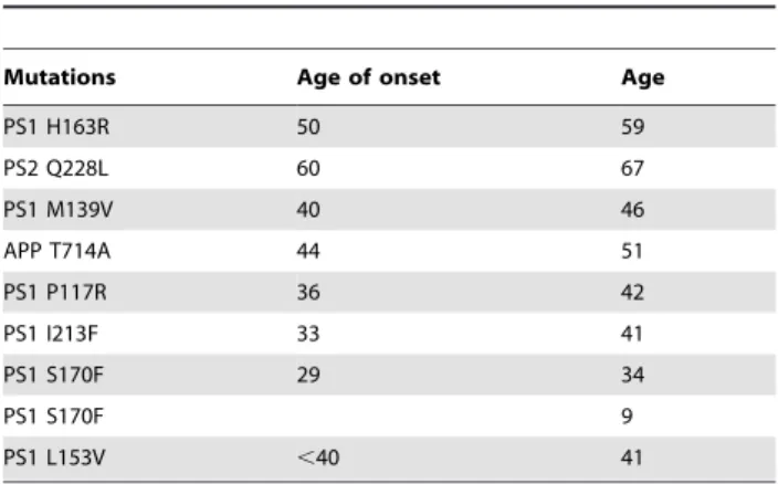 Table 2. Type of mutations, age of onset, and age of ADmut patients.
