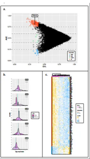 Figure 2. Identification of significantly differentially expressed genes between the T-with and
