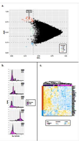 Figure 3. Identification of significantly regulated genes in T-with tumors compared to paired DM tumors