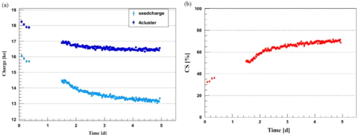 Fig. 6 a shows the time dependence of the median of the PH (4-cluster) and PH(seed) distributions for the non-hadron-irradiated MCz p-stop sensor biased at 600 V, whilst Fig
