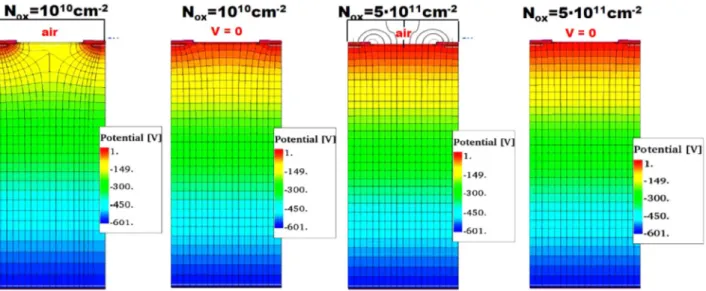 Fig. 12. Simulated potential and electric ﬁeld distributions for a p-spray sensor with an integral of the p-spray doping concentration of 2 # 10 11 cm &#34; 2 , and oxide-charge densities of 10 10 and 5 # 10 11 cm &#34; 2 