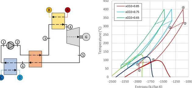 Fig. 7 shows the power cycle efficiency as function of the mixture composition expressed in terms of CO 2 molar fraction and the 